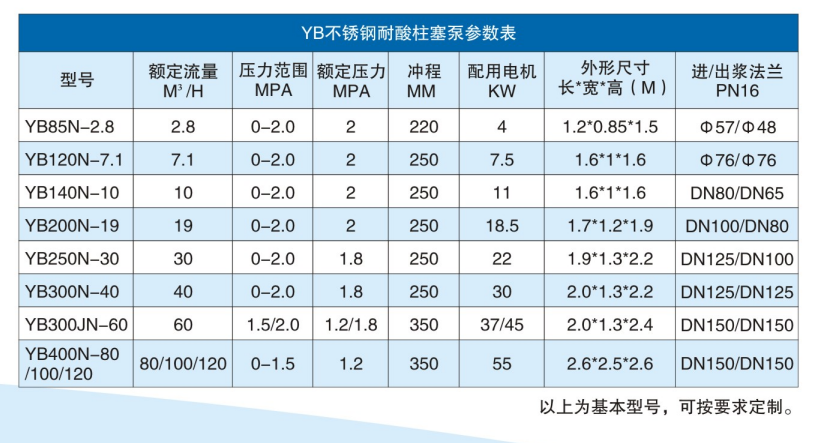 不锈钢耐酸碱陶瓷柱塞泵技术参数.png