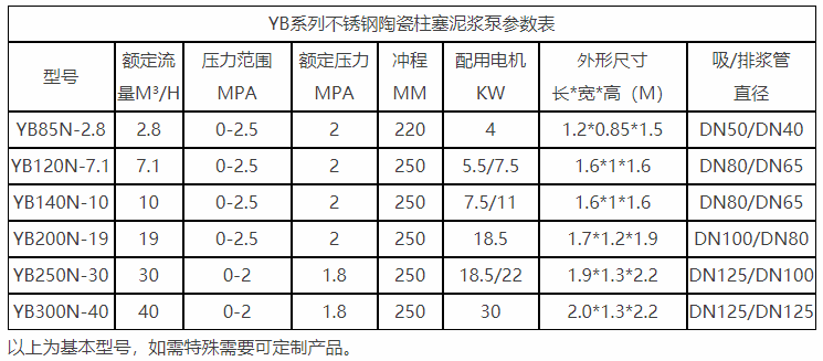 YB系列不锈钢陶瓷柱塞泥浆泵参数表